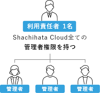 shachihata__roles